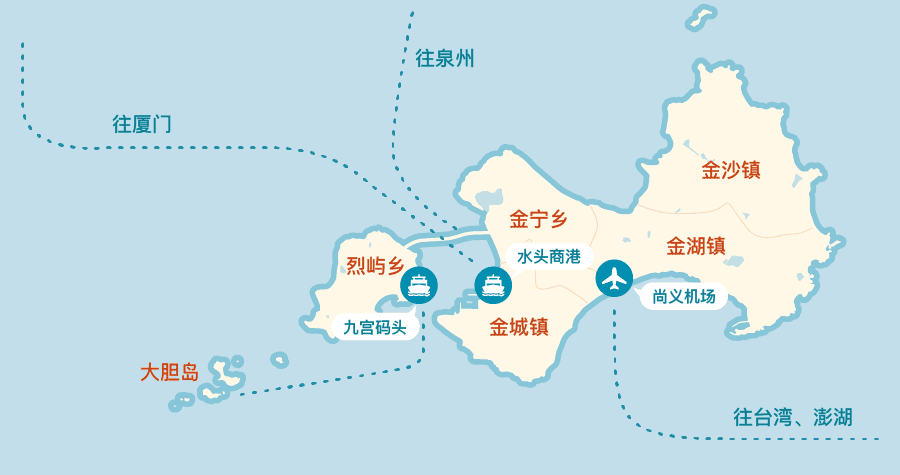 金门九宫码头、水头码头、尚义机场等地，前往厦门、泉州方向（小三通）及往台湾及澎湖方向示意图
