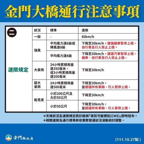 金門大橋限速會因天候降速，遇強風、豪雨或低能見度時，建議車輛與行人暫停通行。