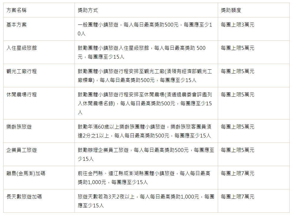 方案內容及獎助額度
